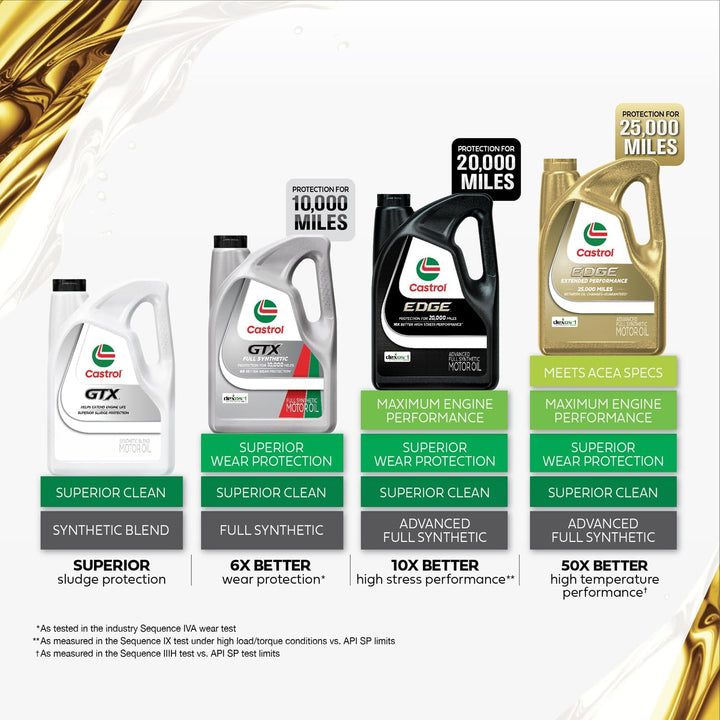 GTX 5W-30 Synthetic Blend Motor Oil - 5 Quarts for Ultimate Engine Protection